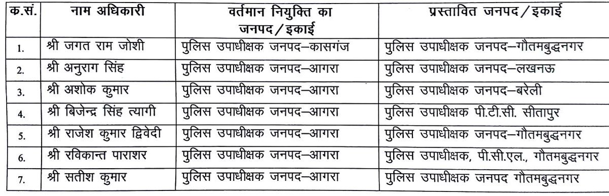 244 PPS transferred in UP