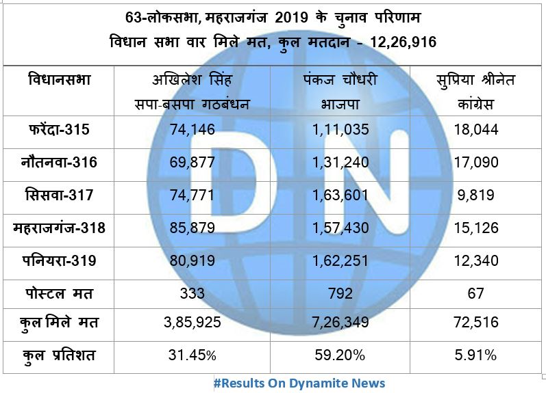 63-लोकसभा, महराजगंज का फाइनल चुनावी आंकड़ा