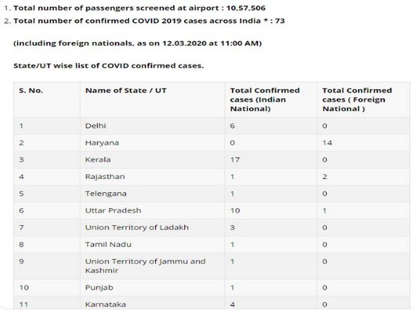 Total numbers of confirmed COVID-19 cases across India